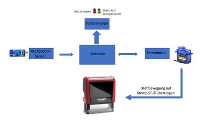 Funktionaler Systementwurf