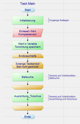 PAP Hauptprogramm