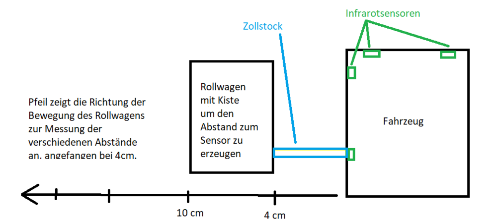 Abb. 6: Messaufbau für den Funktionstest und die Darstellung der Messkette