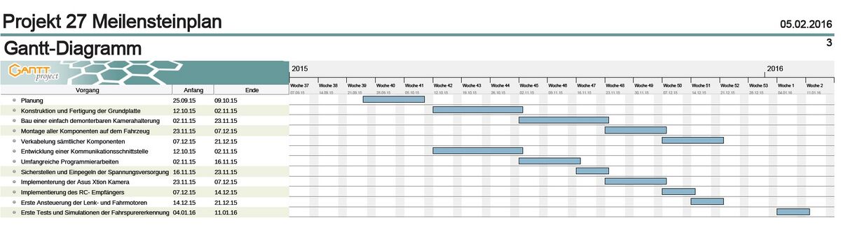 Gantt-Chart