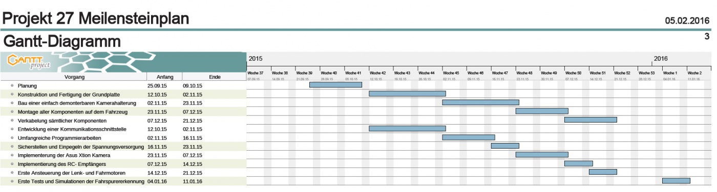 Gantt-Chart