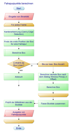 Abb. 20: Programmablaufplan für die Fahrspurerkennung