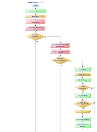 Abb. 2: Hauptprogramm Teil 1