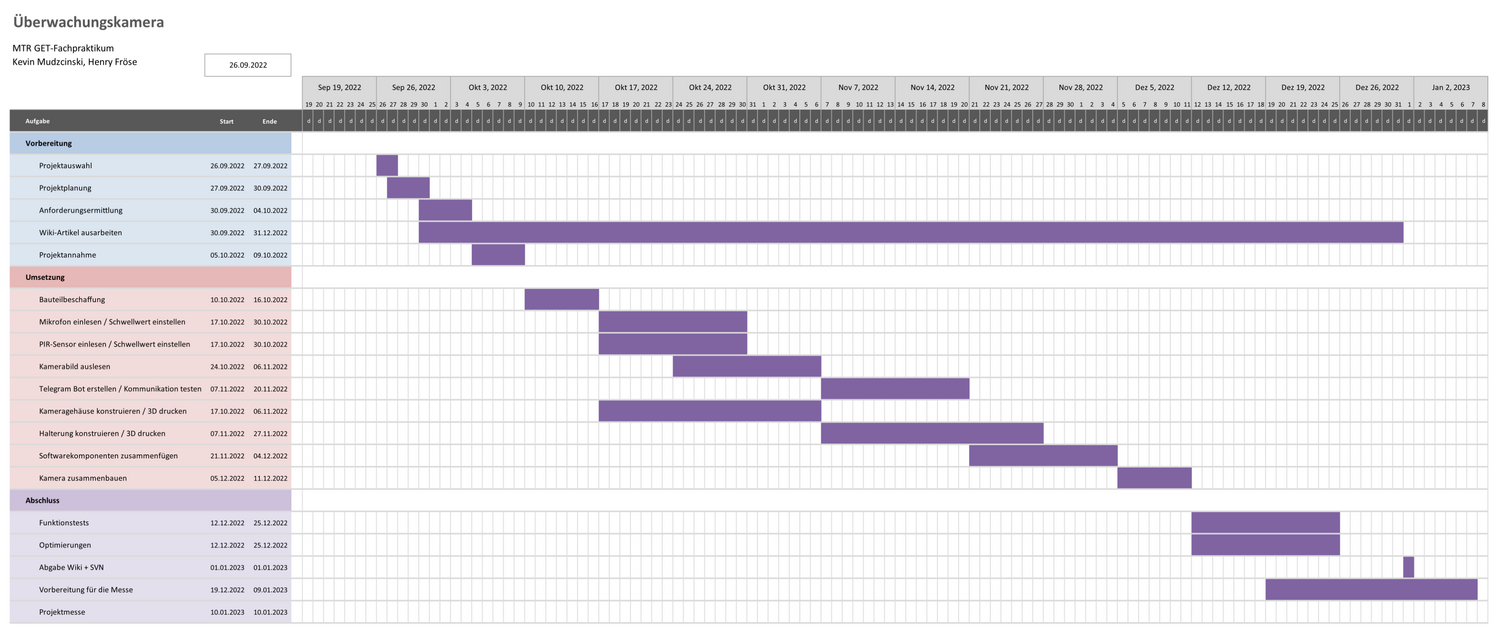 Abb.12: Projektplan als Gantt-Diagramm