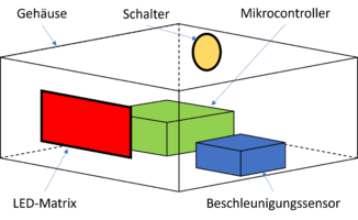 Abb. 3: Skizze des Aufbaus