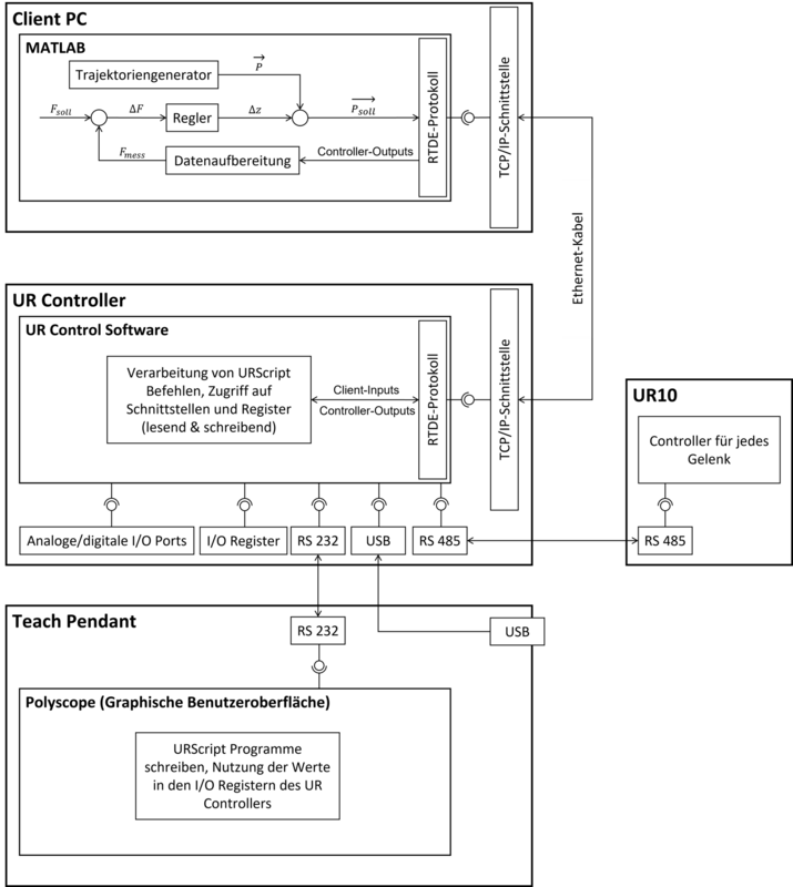 Abbildung 2: Technischer Systementwurf.