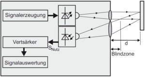 Abbildung 3: Prinzipielles Schema beim Triangulations-, Puls-, Phasen- und Frequenzmessverfahren mit biaxialer Optik [1]