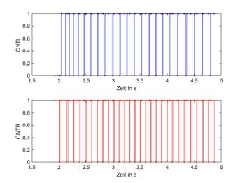 Abb. 4: Ergebnisdarstellung CNTL vs. CNTR