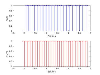 Abb. 4: Ergebnisdarstellung CNTL vs. CNTR