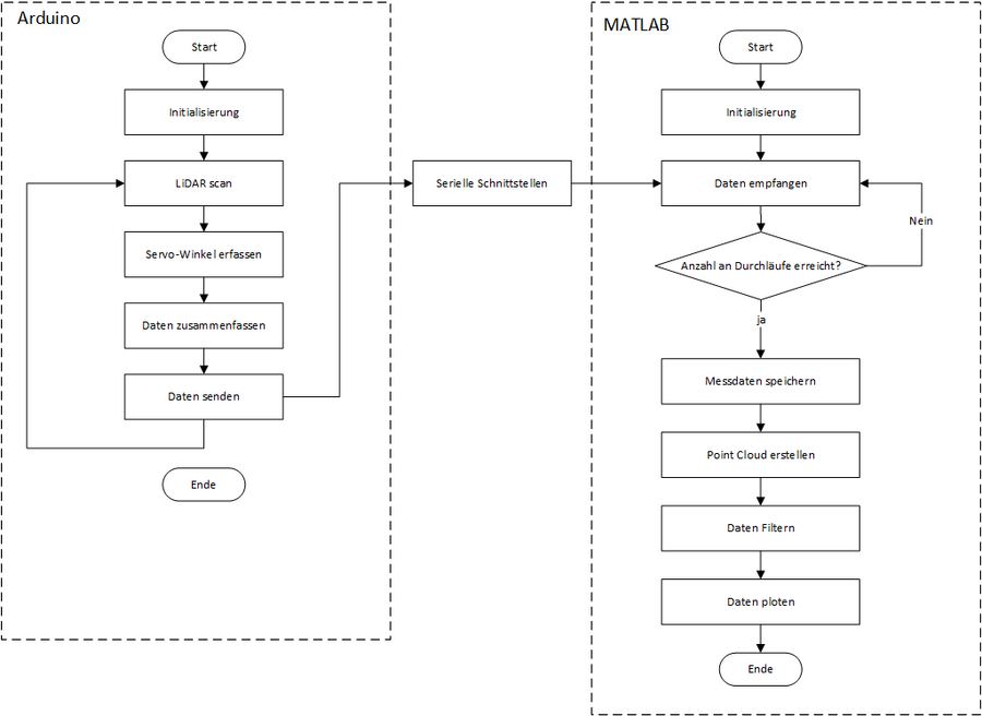 Flussdiagramm