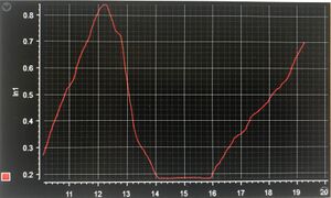 Abb. 2: 0V-10V am ADC