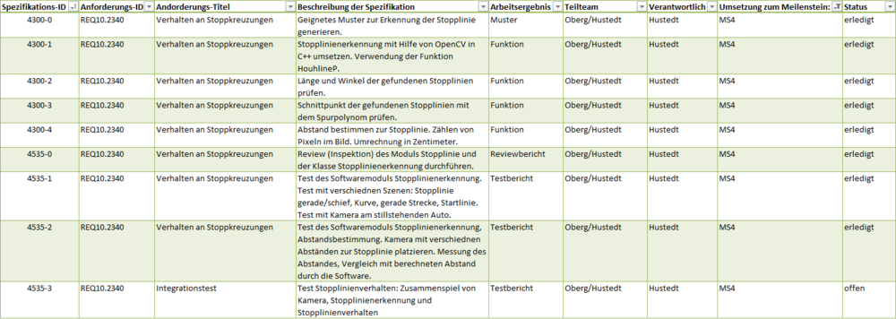 Abbildung 2: Ausschnitt aus dem Pflichtenheft. Pflichten zur Stopplinienerkennung.