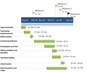 Abb. 10: Projektplan