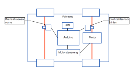 Funktionaler Systementwurf - Projektskizze