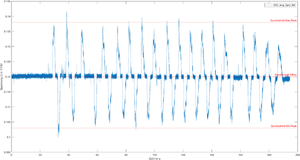 Abbildung 17: Messung ADC Eingang Drehgeschwindigkeit: Drehung 90°/2s (+: gegen den Uhrzeigersinn, -: mit dem Uhrzeigersinn)