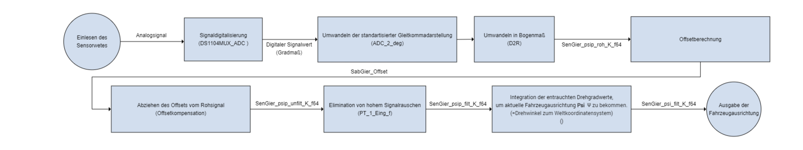 Abbildung 2: Messkette Gyro-Sensor im Online Simulink Modell.