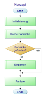 Konzeptplan