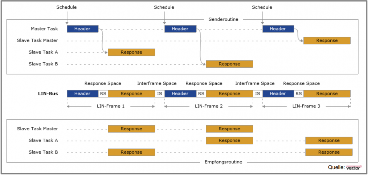 Abb.1: LIN Kommunikationsprinzip