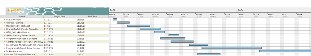 Gantt-Chart