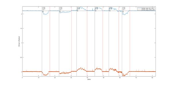 Abbildung 11: Plott der Offsetkompression