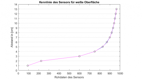 Kennlinie des Sensors für helle Oberfläche