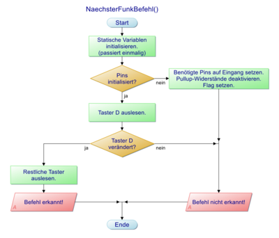 Programmablaufplan des Softwaretreibers