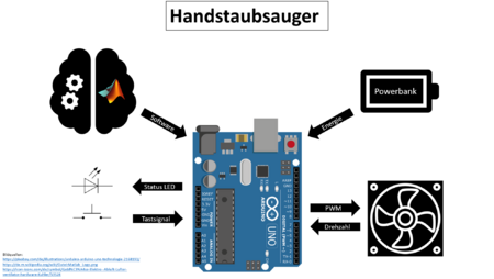 Funktionaler Systementwurf - Projektskizze Hardware & Software