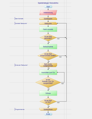 Programmablaufplan