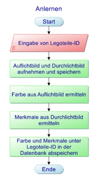 Abb. 16: Ablauf der Funktion Anlernen