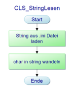 Abb. 17: String lesen