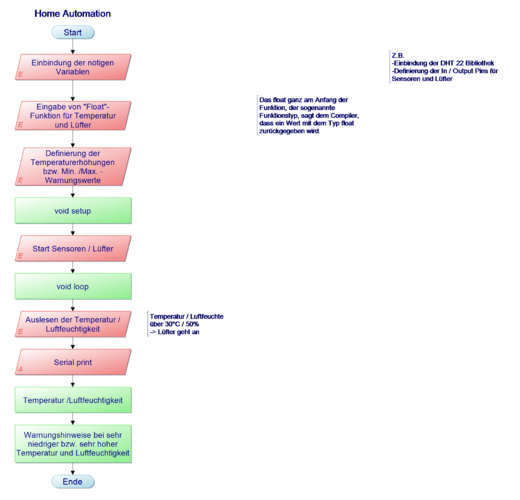 Programmablaufplan erstellt mit PaP-Designer