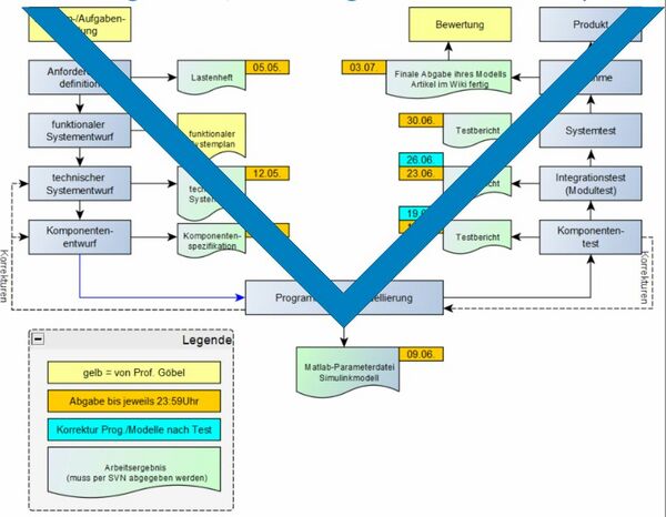 Ablaufplan der Seminaraufgabe nach V-Modell