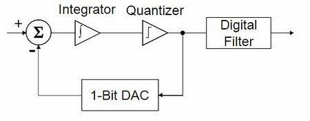 Abb.3: Sigma-Delta Wandler