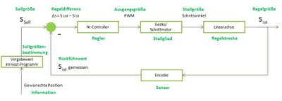 Regelkreis für das Verfahren der Achse [2]