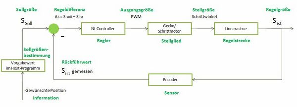 Regelkreis für das Verfahren der Achse [2]