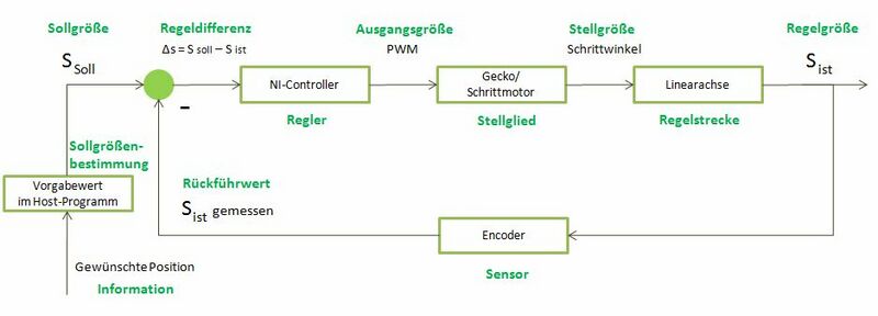 Regelkreis für das Verfahren der Achse [2]