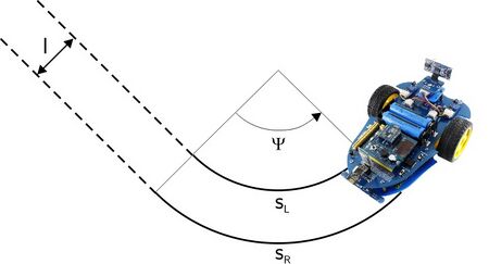 Abb. 5: Kursbestimmung aus differentieller Odometrie