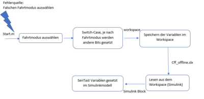 Abb 2: Messkette Offline Modell