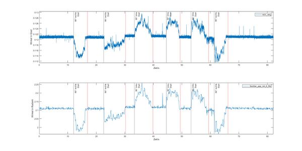 Abbildung 10: Plott des ADC-Eingangs zum SenGier_psip_roh_k_f64 Ausgang in SEN