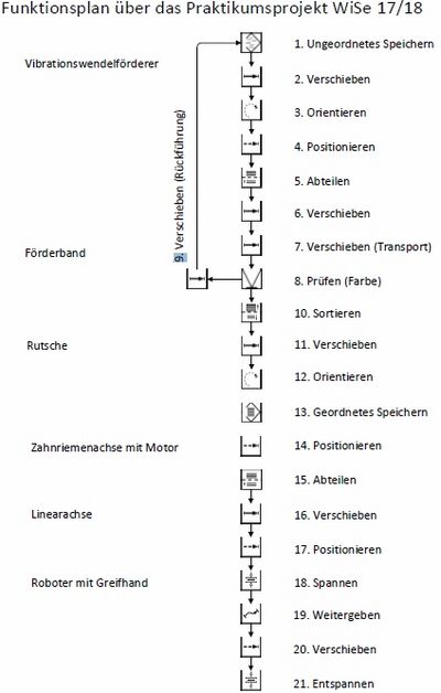 Funktionsplan der Gesamten Anlage