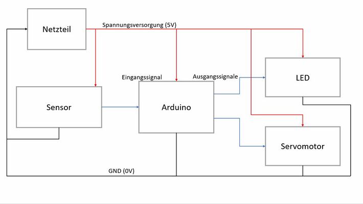 Abb. 2: Technischer Systementwurf [2]