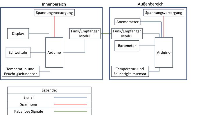 Technischer Systementwurf - Skizze