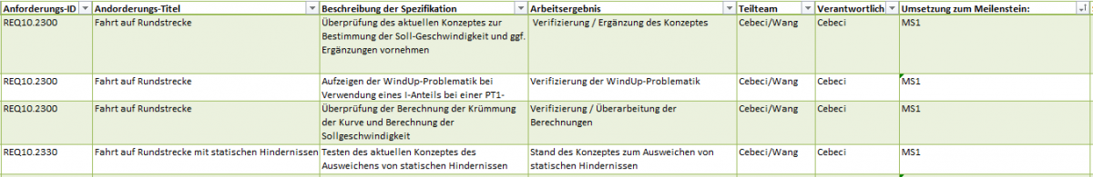 Abbildung der Pflichten für Längsregelung