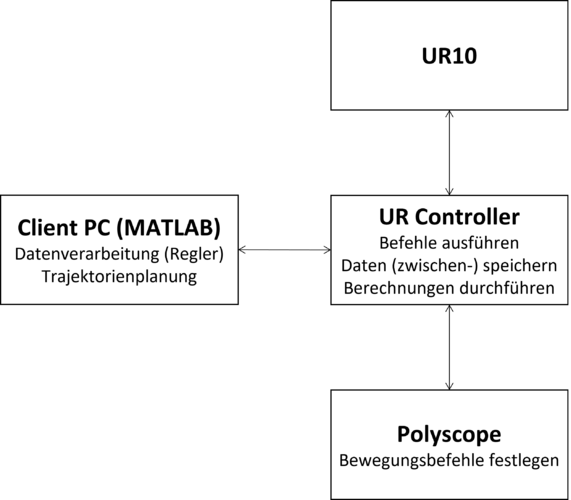 Abbildung 1: Funktionaler Systementwurf.