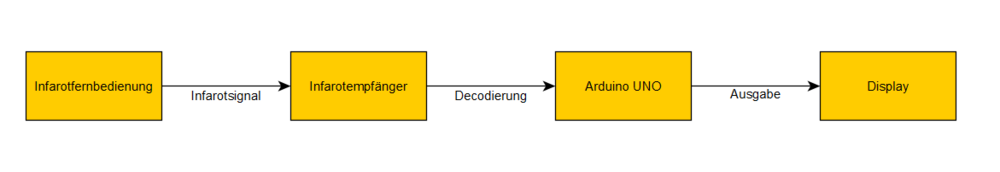 Abb. 1: Funktionaler Systementwurf