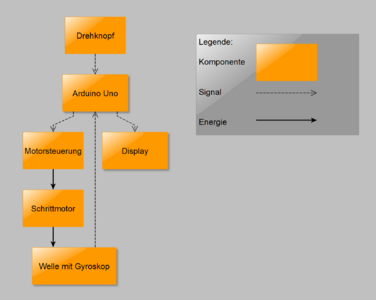 Abb.2 Funktionaler Systementwurf - Signalfluss