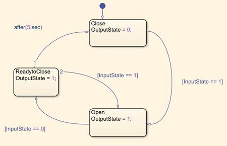 Abb. 12: Stateflow Schaltung Mülleimer