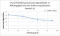 Diagramm 4: linearer Bereich 1