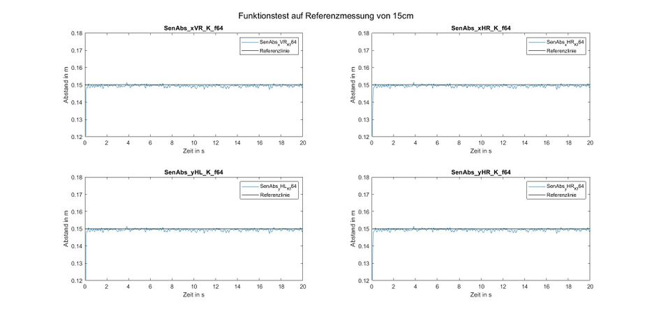 Abb. 7: Funktionstest aller vier Sensoren [6]