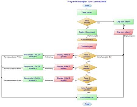 Abb. 8 Programmablaufplan (wird noch mit LCD-Ausgabe ergänzt).